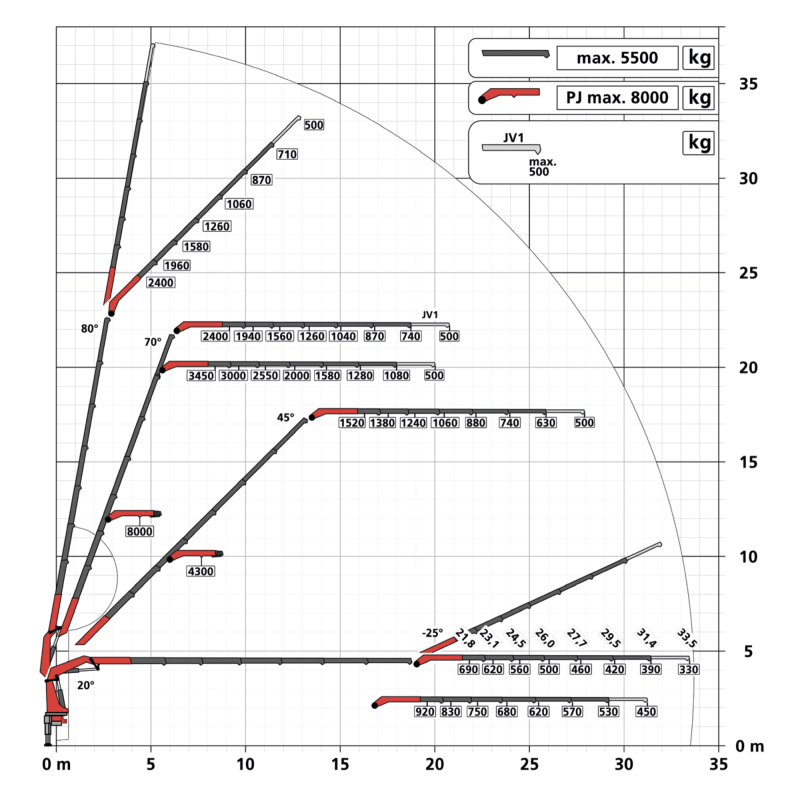 Lastdiagram van de Palfinger autolaadkraan