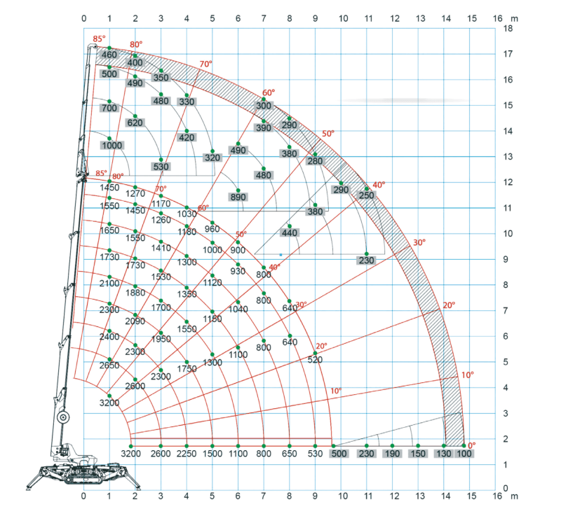 Lastdiagram van de rupskraan Jekko SPX532